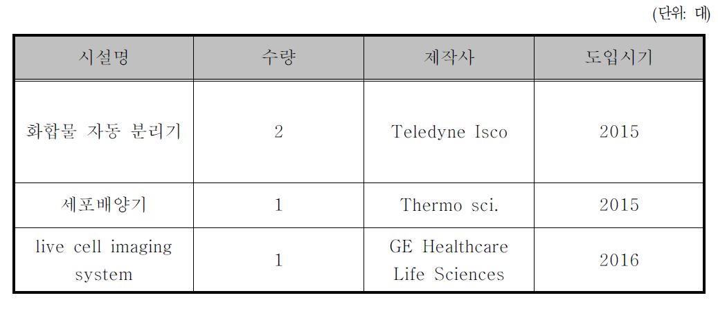 사업화를 위한 필요 설비