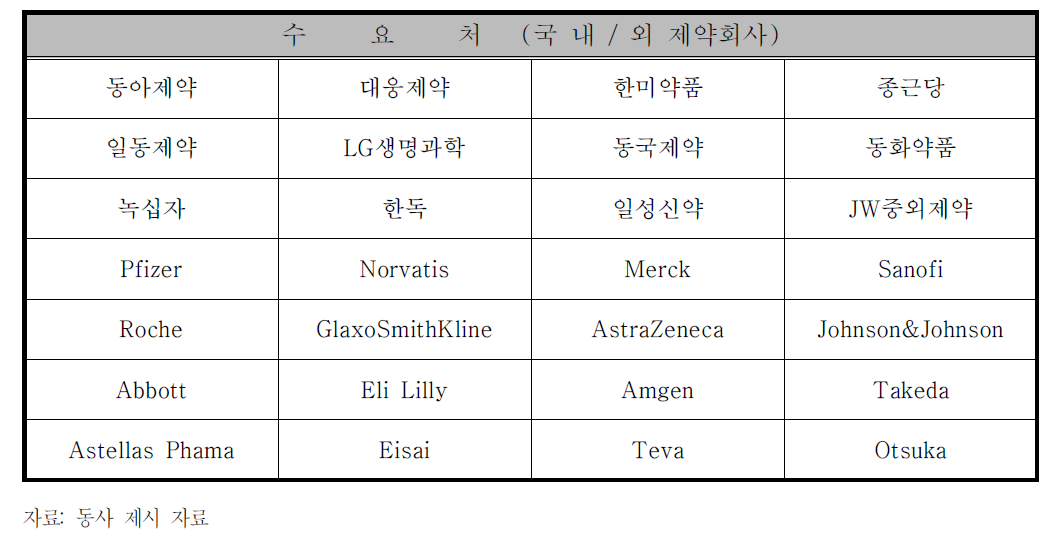 동사의 목표 수요처