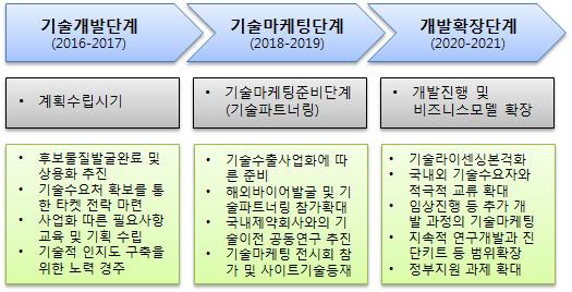 단계별 추천 판매 전략