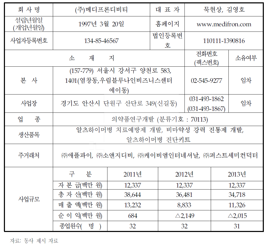 기업 현황