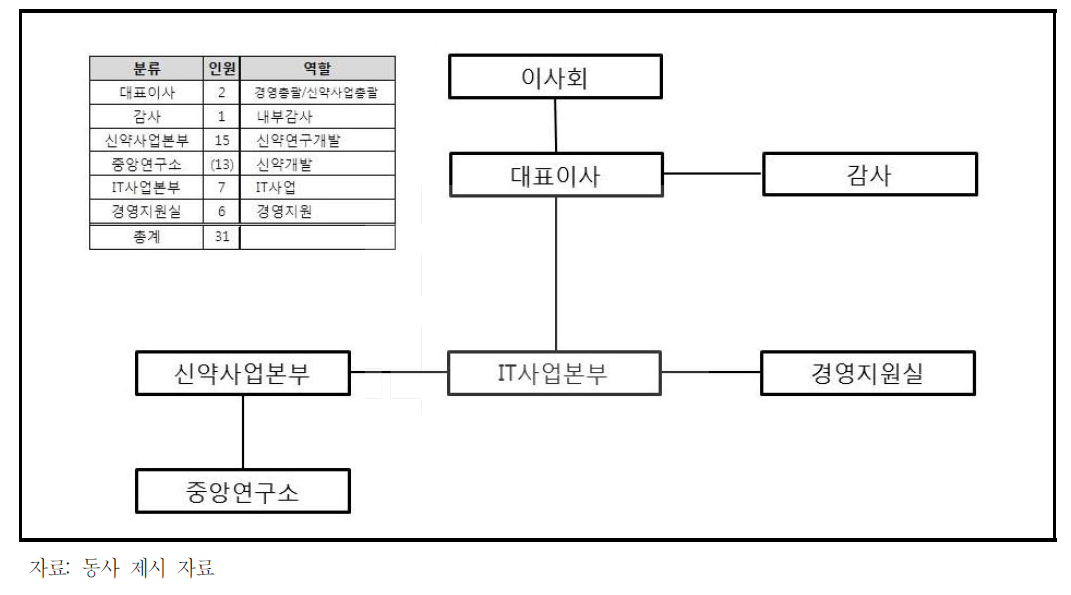 조직도