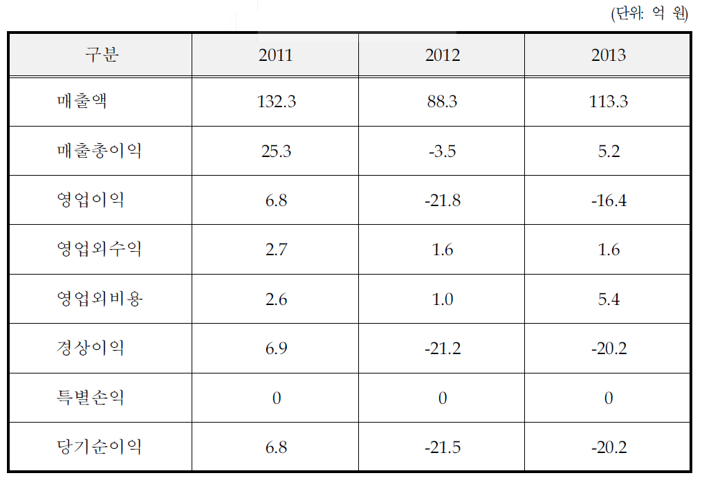 최근 3개년 요약 손익계산서