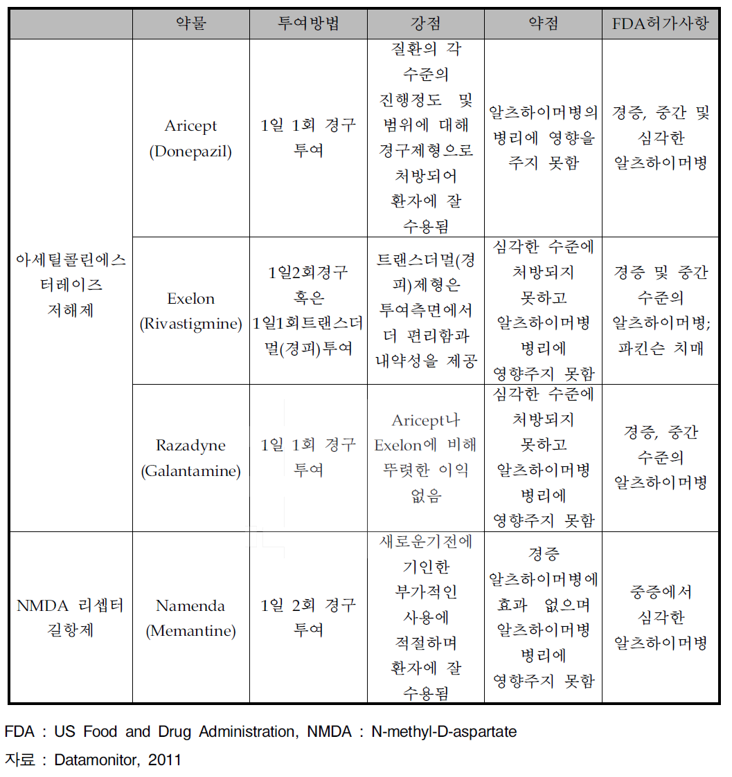 최근 7개국 주요 시장에서 알츠하이머병에 대해 승인된 주요 약물, 2011