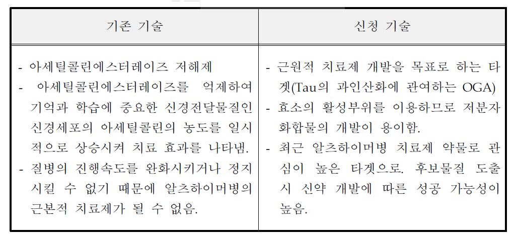 기존 알츠하이머병 치료제와 신청 기술과의 비교