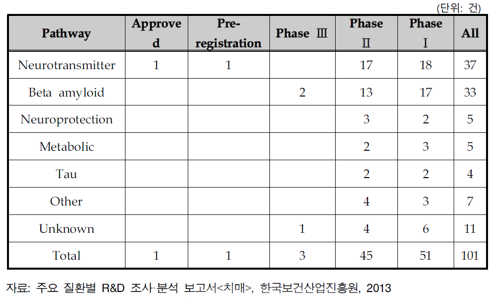 신약후보물질별 임상연구현황