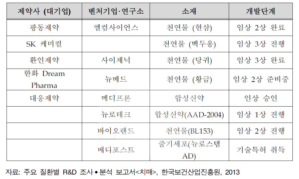 국내 치매 치료제 신약개발 현황(2012년 기준)