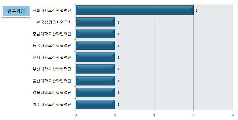 국내 주요 출원인의 출원 현황