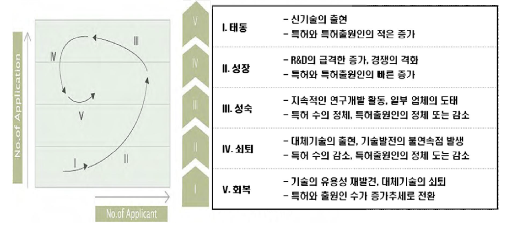 기술 위치 포트폴리오 모델