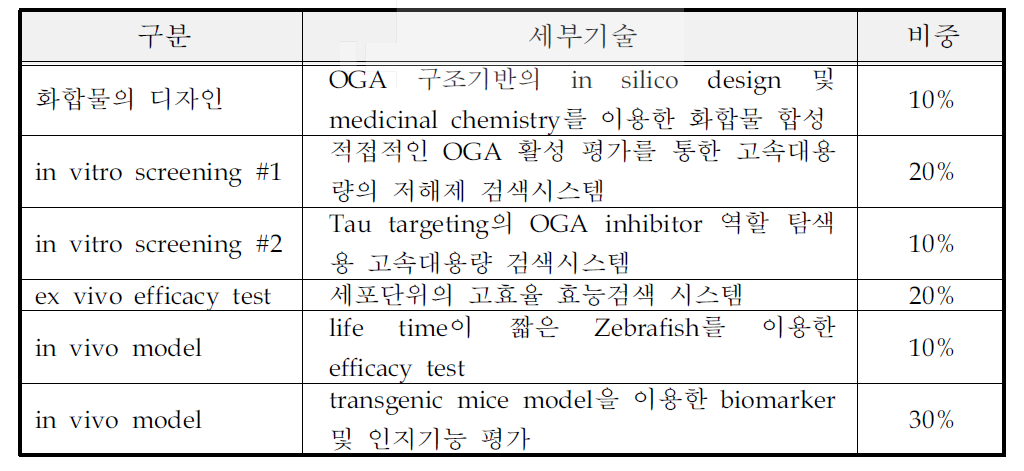 세부 요소기술(OGA inhibitor 개발기술) 및 비중