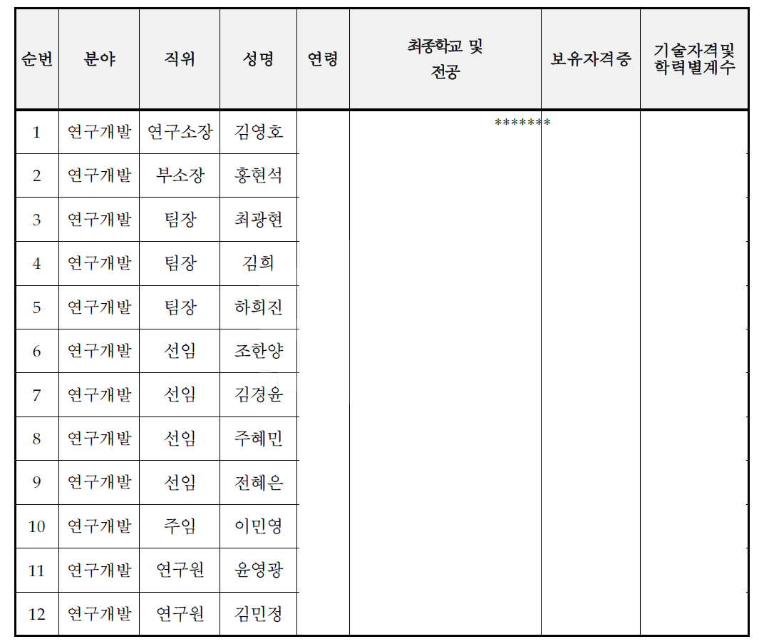 주요 기술인력 현황