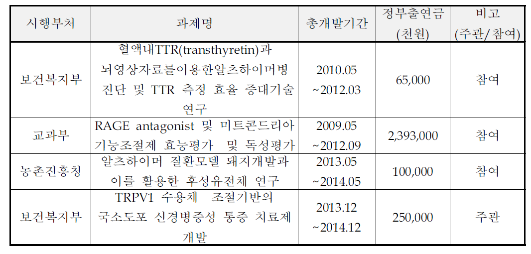 국가연구개발사업 참여성공 실적