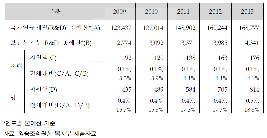 최근 5년간 치매관련 연구개발 예산, 지원액(단위: 억 원)