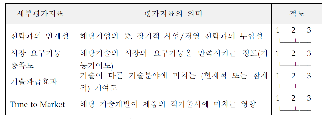 핵심기술 선정을 위한 평가지표