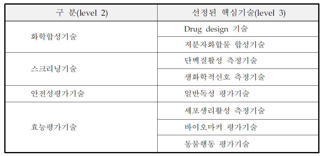 선정된 핵심기술