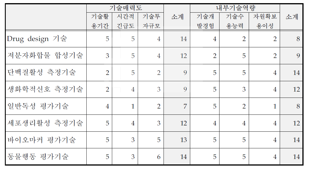 핵심기술별 기술매력도-내부기술역량 평가