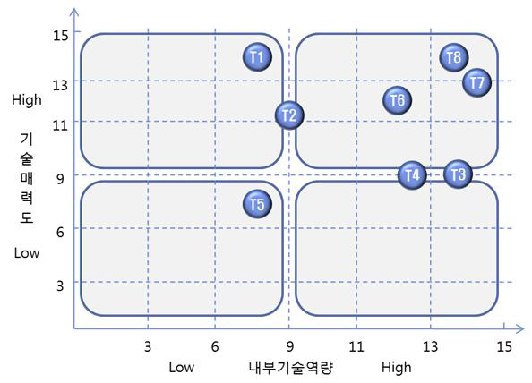 OGA Inhibitor 이용한 후보물질 발굴 핵심 기술별 포지셔닝