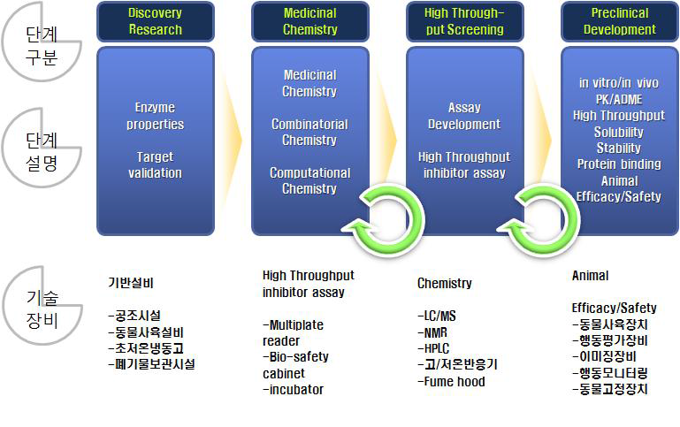 신약후보물질 개발 공정도 및 필요 설비