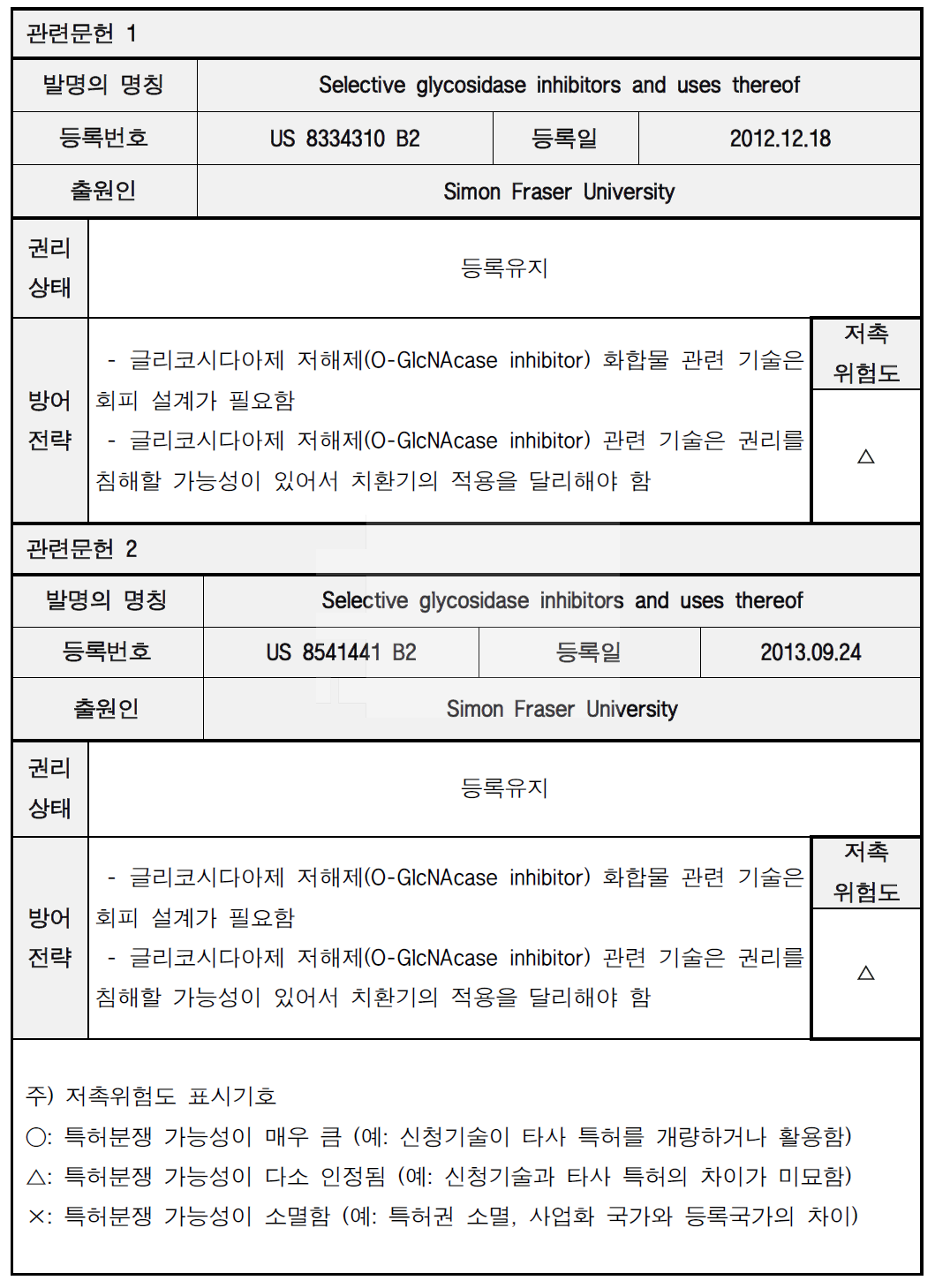 저촉 특허별 지식재산 방어전략