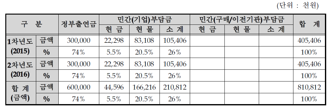 연차별 기술개발사업 비용 총괄