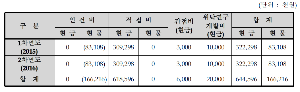 비목별 기술개발사업 비용 총괄