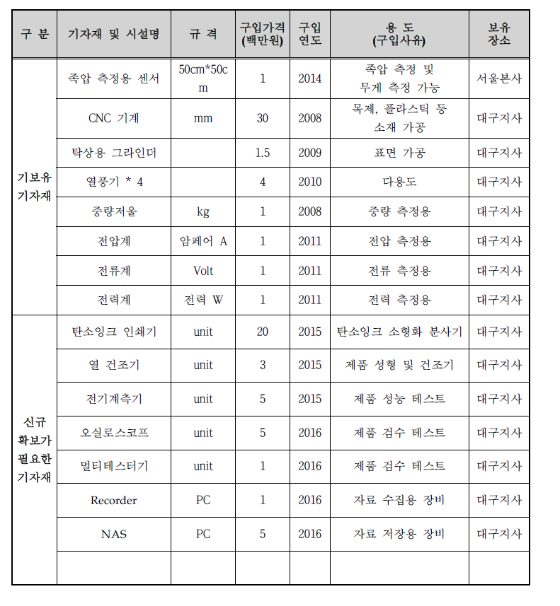 스마트 깔창 개발 설비투자계획