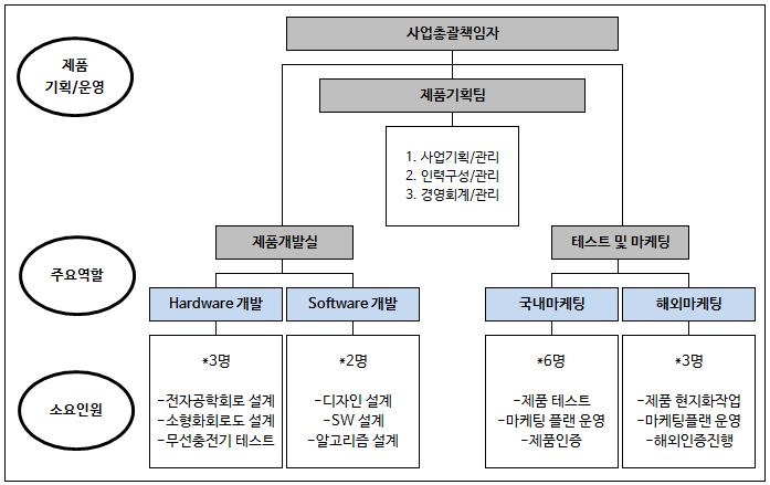 개발 조직도에 따른 소요 인력