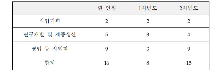 연차별 소요인원