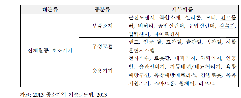 공급망 단계별 주요제품 분류표