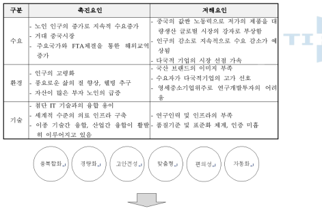 신체활동보조기기분야의 NET 분석