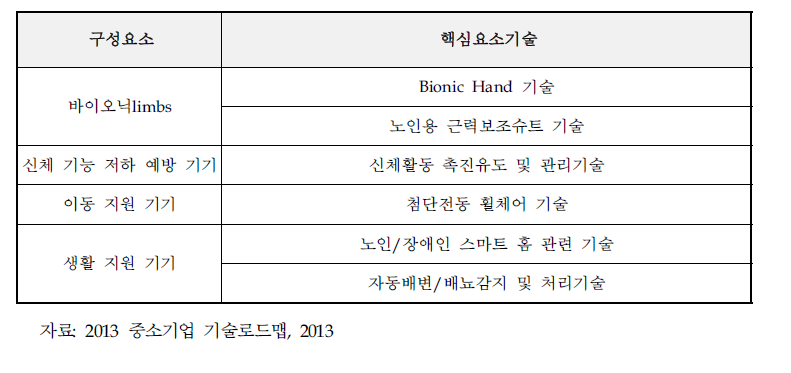 핵심요소기술 선정결과