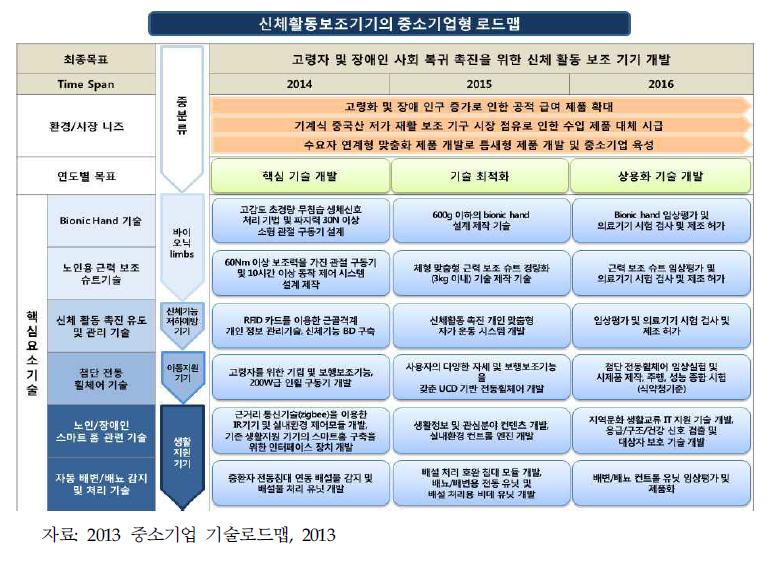 신체활동 보조기기의 중소기업형 로드맵