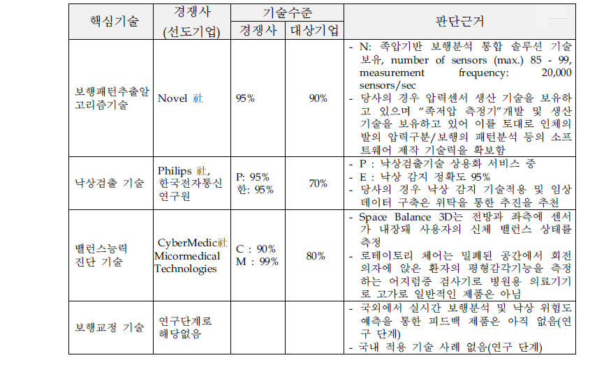 핵심요소기술별 기술수준 및 판단근거