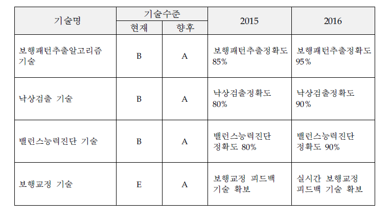 깔창 센서모듈 및 족압 측정 장치 핵심 기술에 대한 기술목표