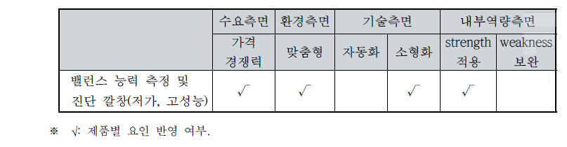 알푸스社의 전략제품 현황