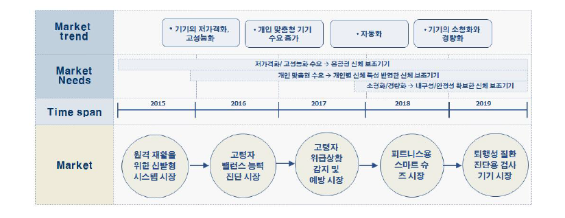 깔창 센서모듈 및 족압 측정 장치 시장/제품 로드맵