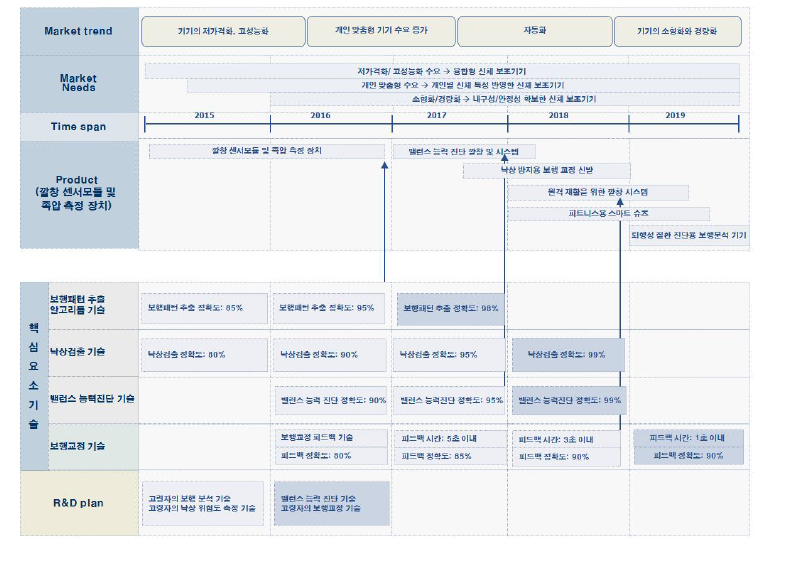 깔창 센서모듈 및 족압 측정 장치 제품/기술 로드맵