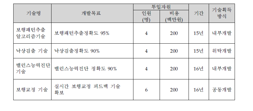 핵심기술의 성능 목표 및 확보 방법