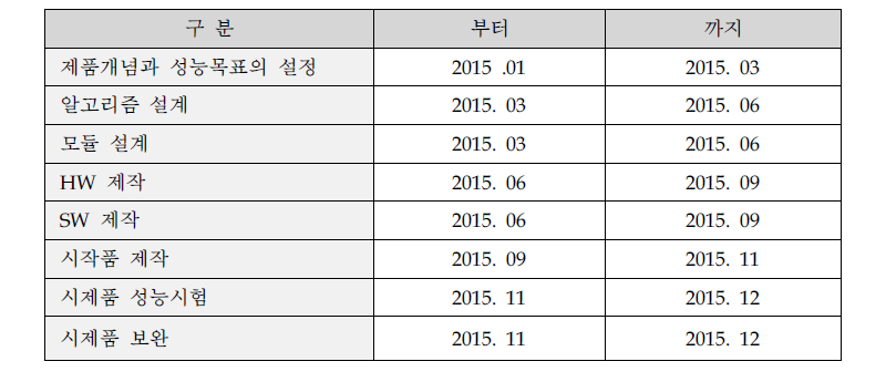 제품개발 계획 : 낙상검출 기술