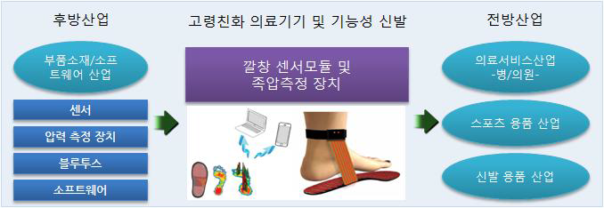 깔창 센서모듈 및 족압 측정 장치 산업의 산업구조도