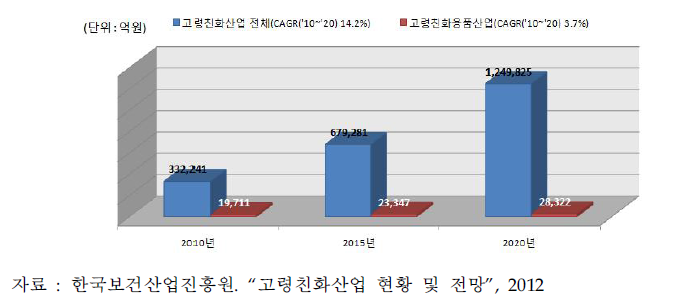 고령친화산업 시장전망