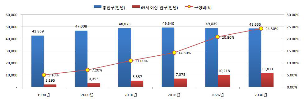 우리나라 65세 이상 고령인구 추이 및 전망