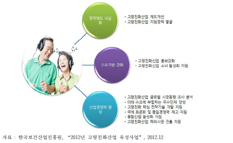 고령친화산업 3대 분야ㆍ10대 세부과제 전략