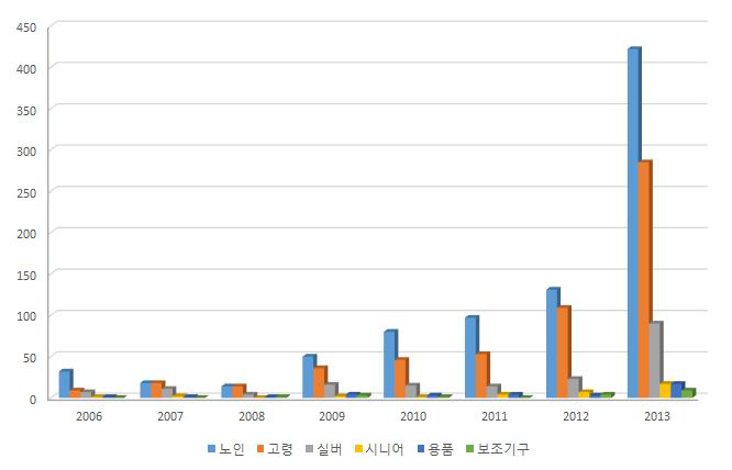 고령친화산업 관련 R&D 증가 추이