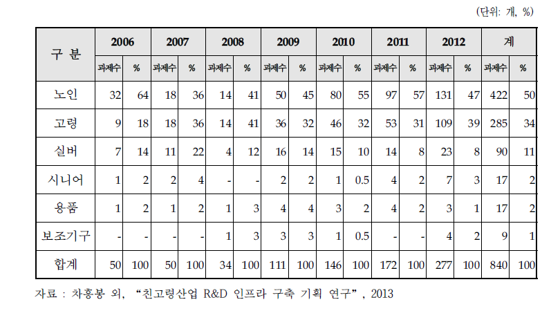 키워드별 고령친화산업 관련 R&D 과제 수