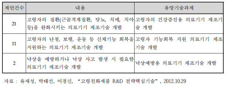 고령친화제품 유망기술 수요조사를 통한 전략핵심기술 발굴