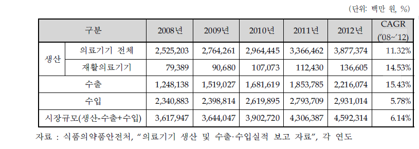 국내 의료기기 시장규모