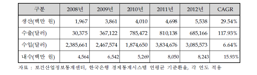 국내 정형용 운동장치 시장규모