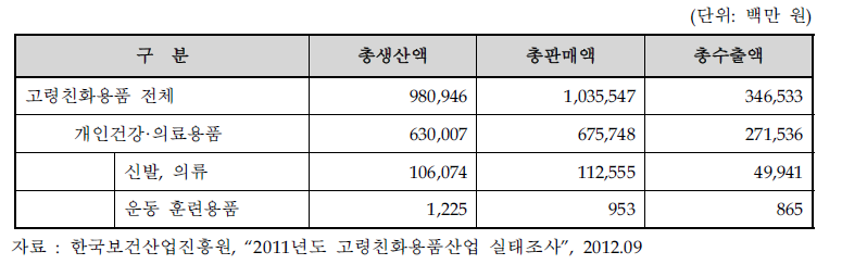 국내 고령친화용품 생산/판매/수출 현황(2011년)