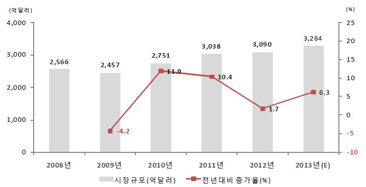 세계 의료기기시장 규모