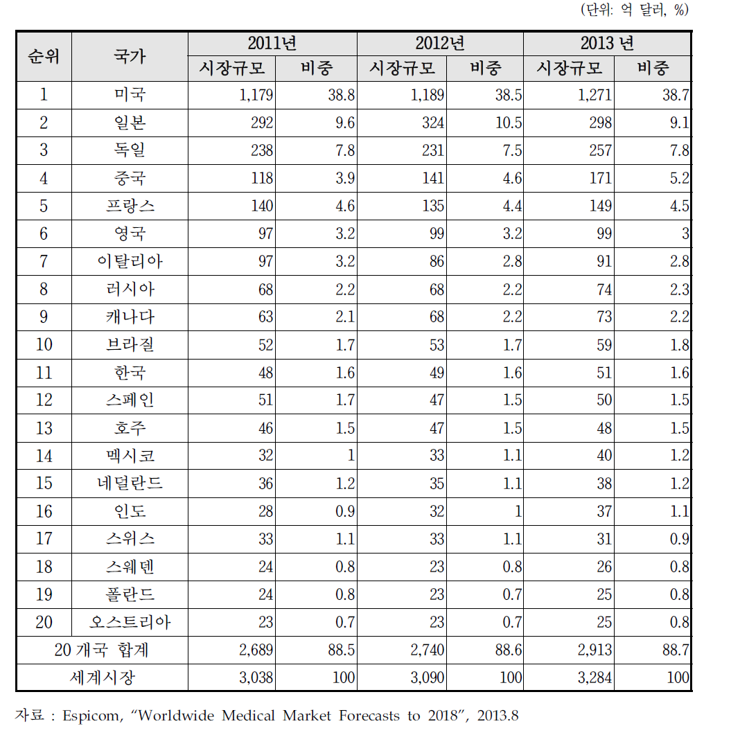 국가별 의료기기 시장규모